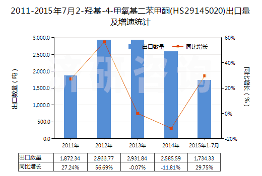 2011-2015年7月2-羥基-4-甲氧基二苯甲酮(HS29145020)出口量及增速統(tǒng)計(jì)